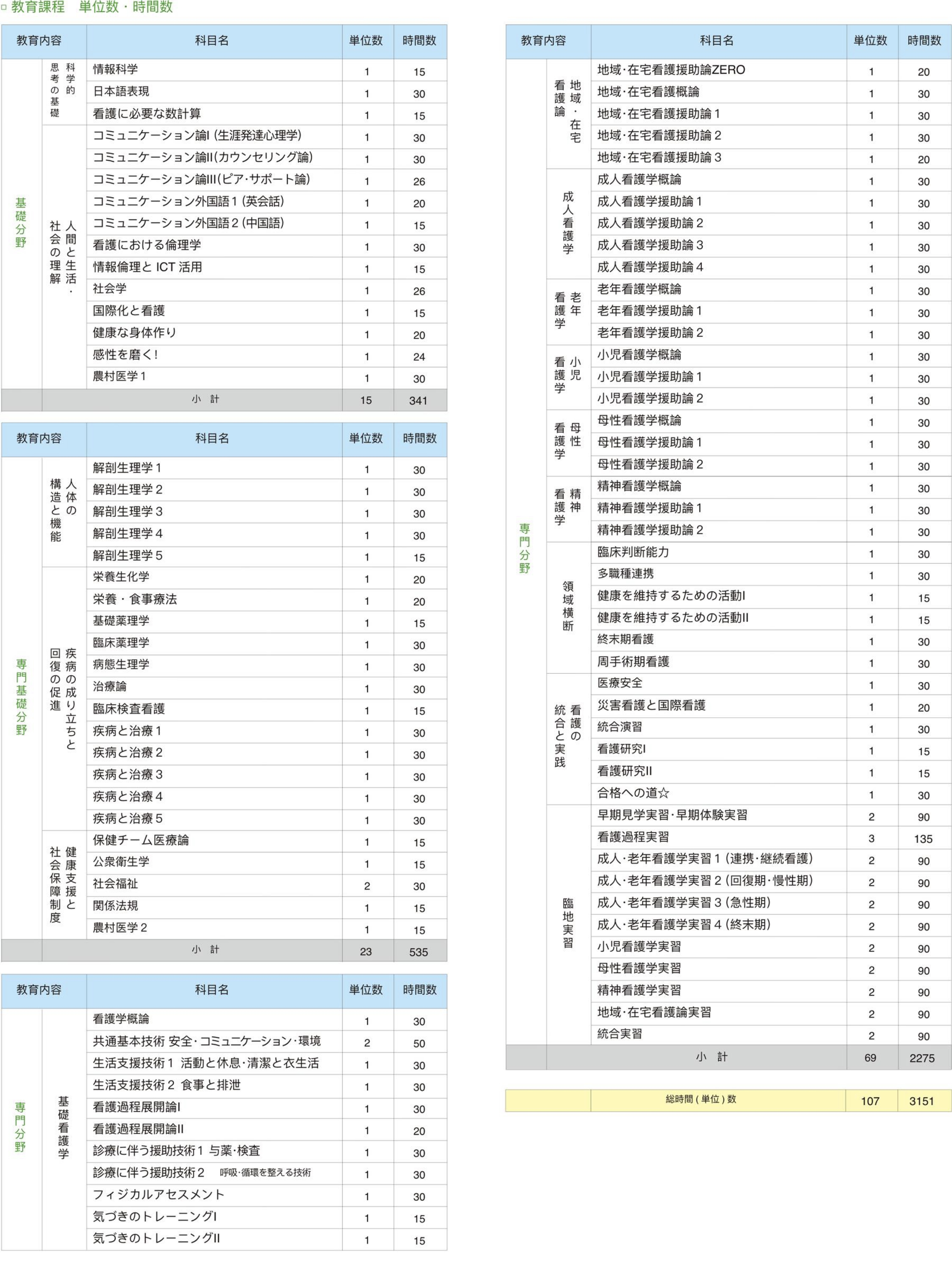 カリキュラム表|教育課程 大単位数・時間数