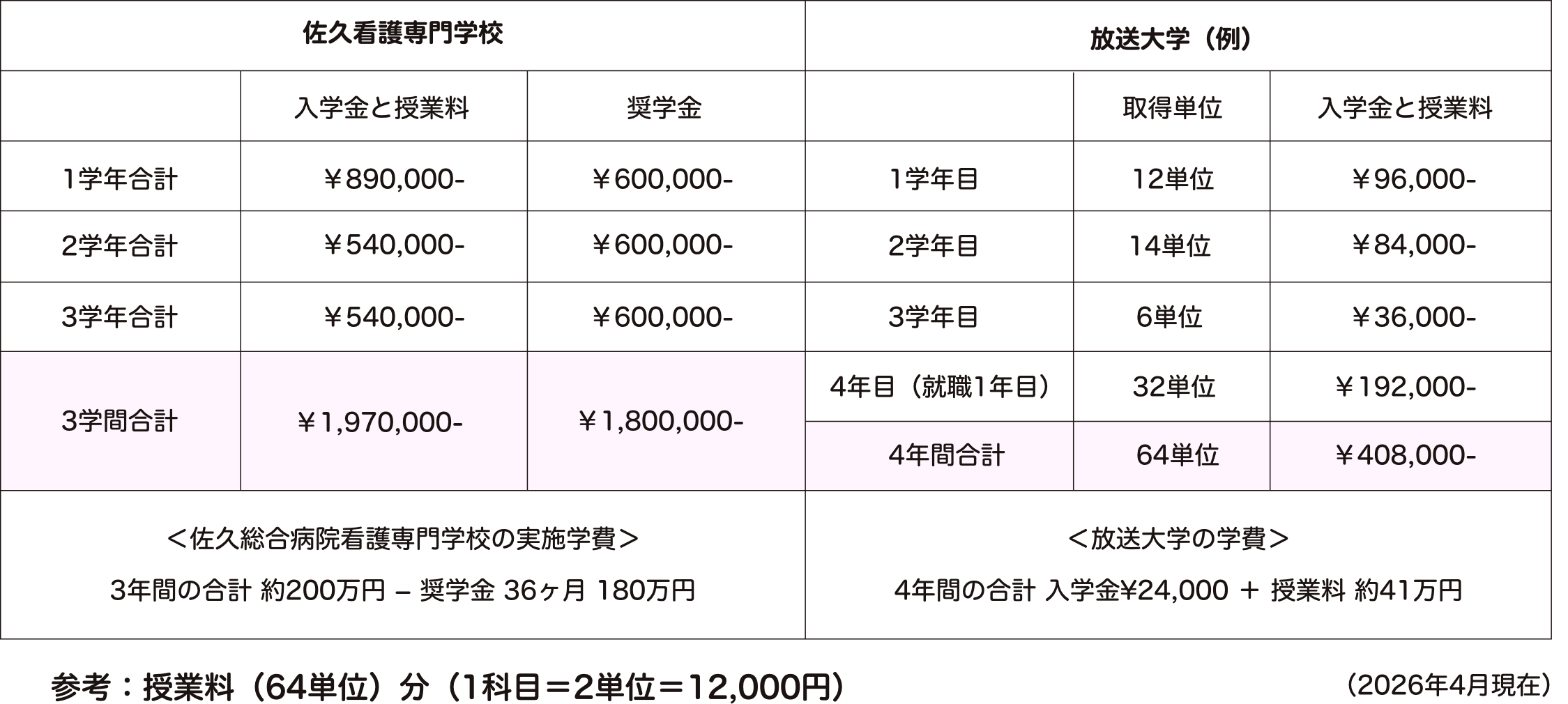 学費比較表